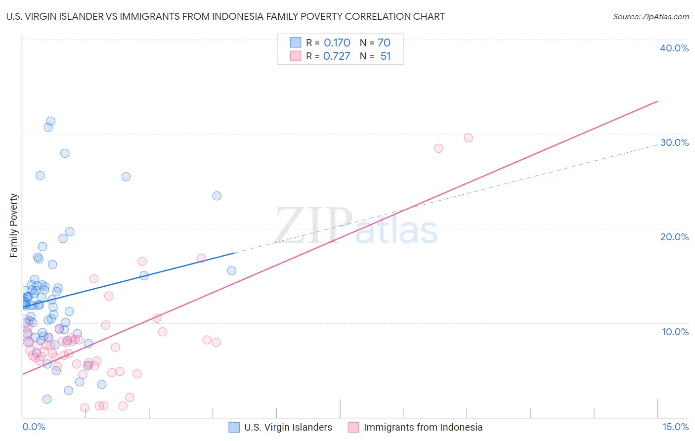 U.S. Virgin Islander vs Immigrants from Indonesia Family Poverty