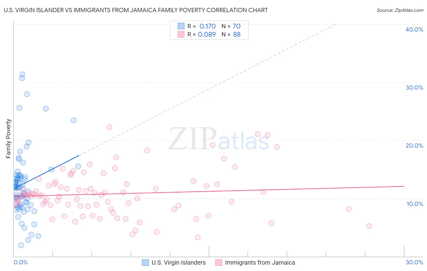 U.S. Virgin Islander vs Immigrants from Jamaica Family Poverty