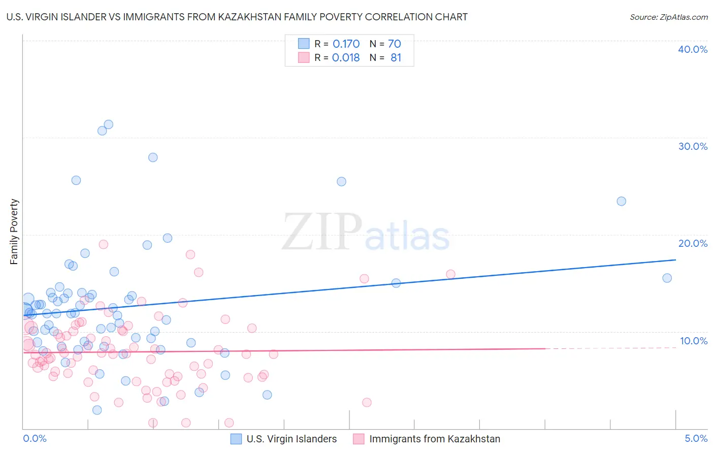 U.S. Virgin Islander vs Immigrants from Kazakhstan Family Poverty
