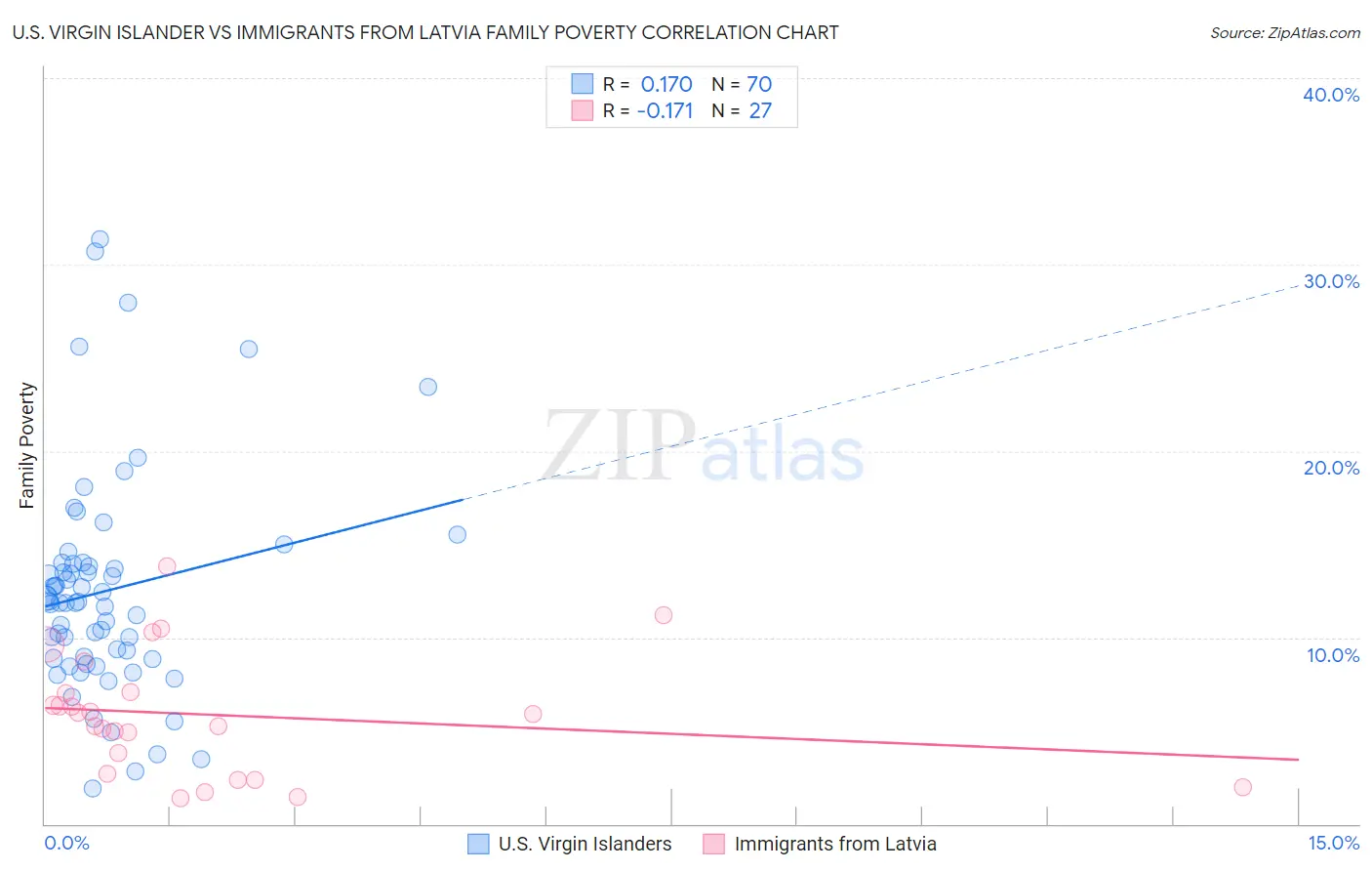 U.S. Virgin Islander vs Immigrants from Latvia Family Poverty