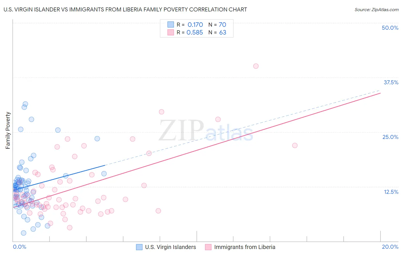 U.S. Virgin Islander vs Immigrants from Liberia Family Poverty