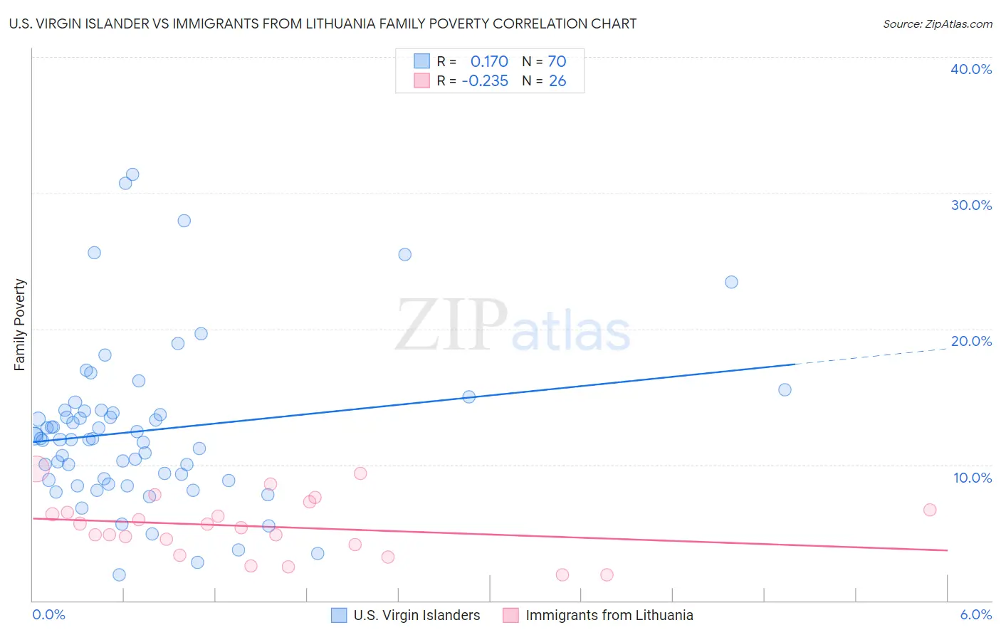 U.S. Virgin Islander vs Immigrants from Lithuania Family Poverty