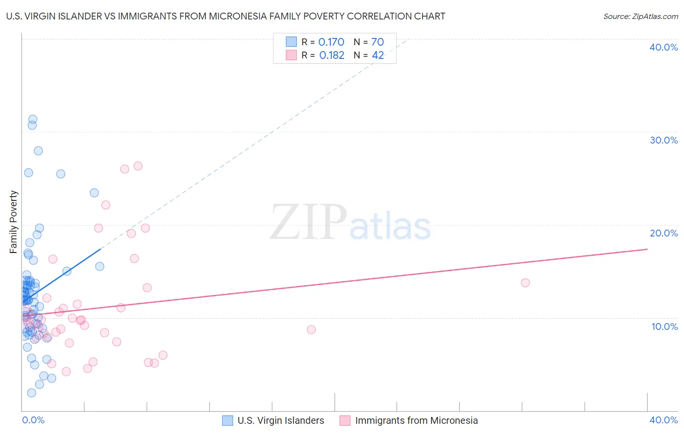 U.S. Virgin Islander vs Immigrants from Micronesia Family Poverty