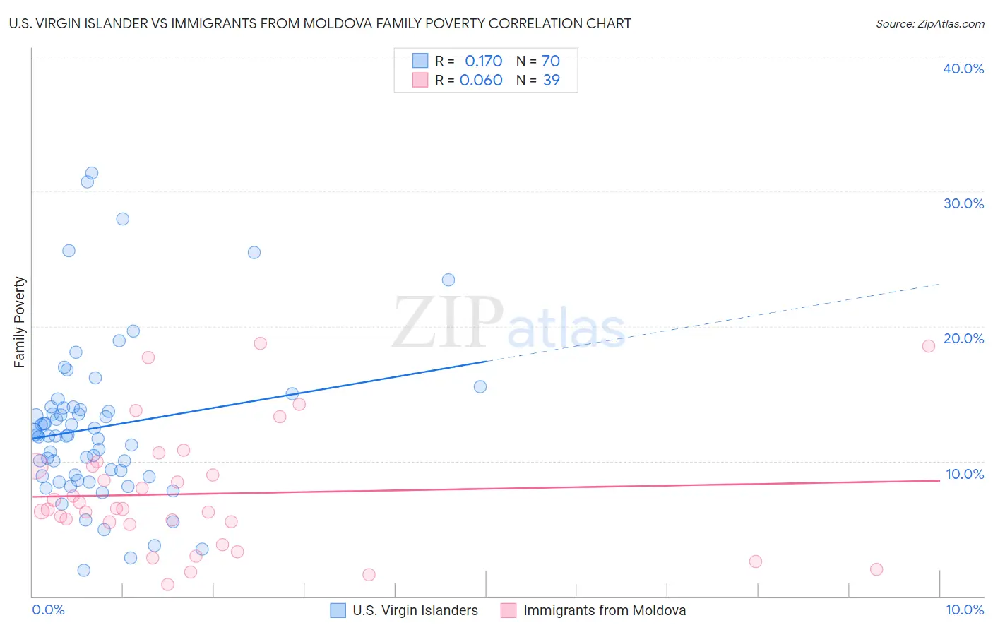 U.S. Virgin Islander vs Immigrants from Moldova Family Poverty