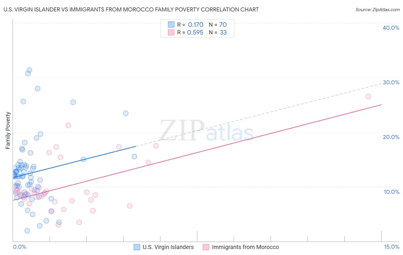 U.S. Virgin Islander vs Immigrants from Morocco Family Poverty