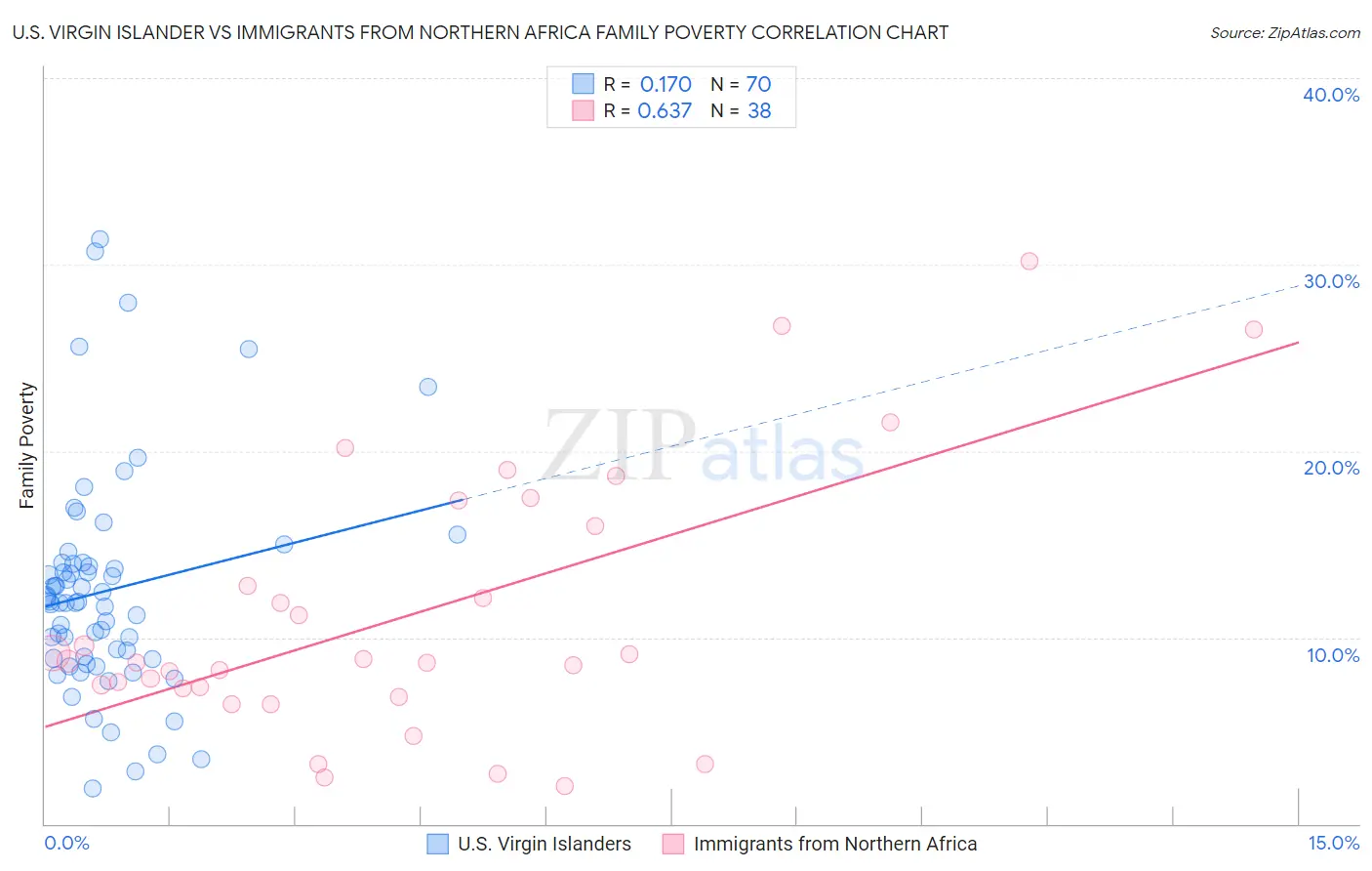 U.S. Virgin Islander vs Immigrants from Northern Africa Family Poverty