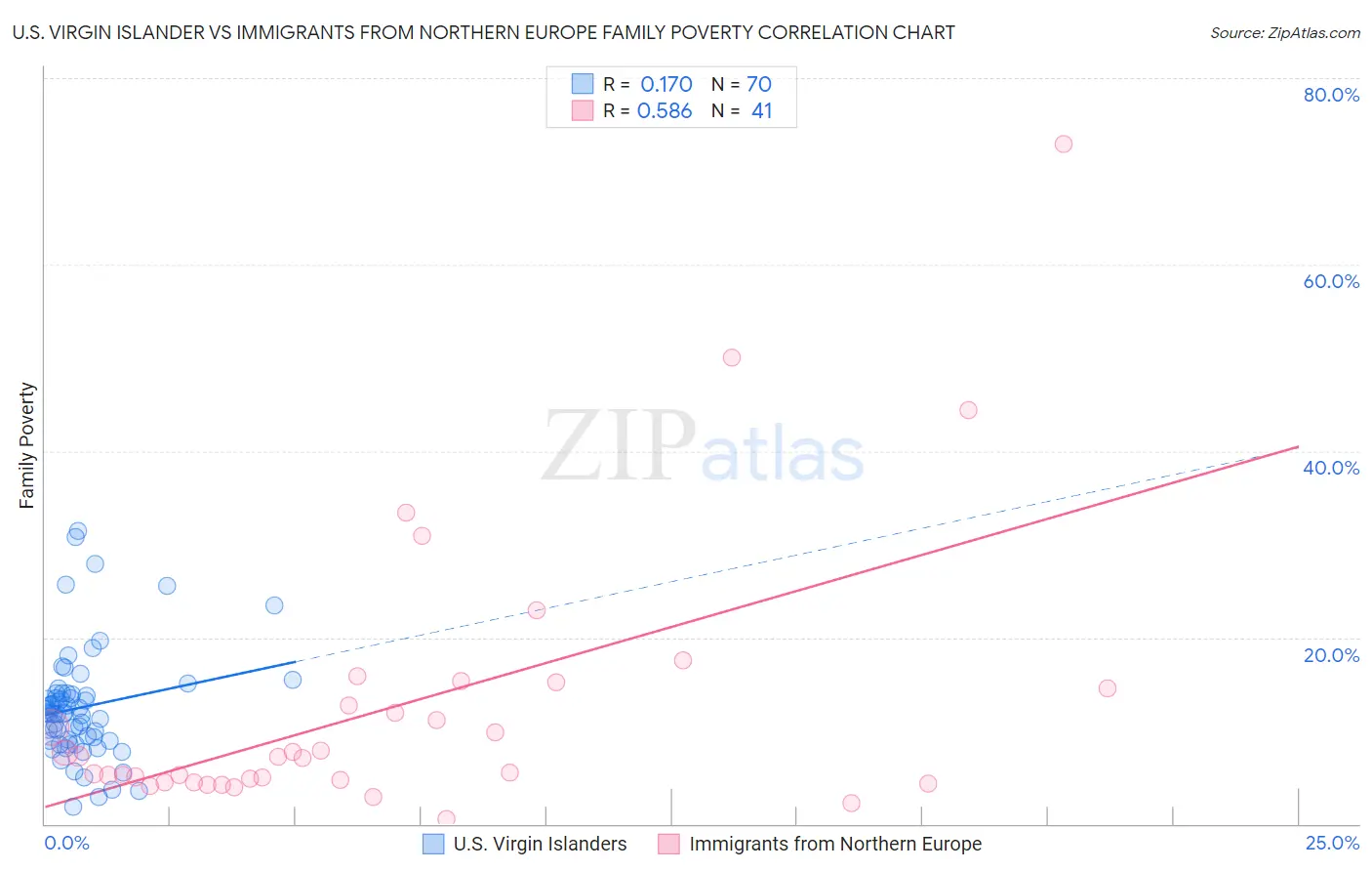 U.S. Virgin Islander vs Immigrants from Northern Europe Family Poverty