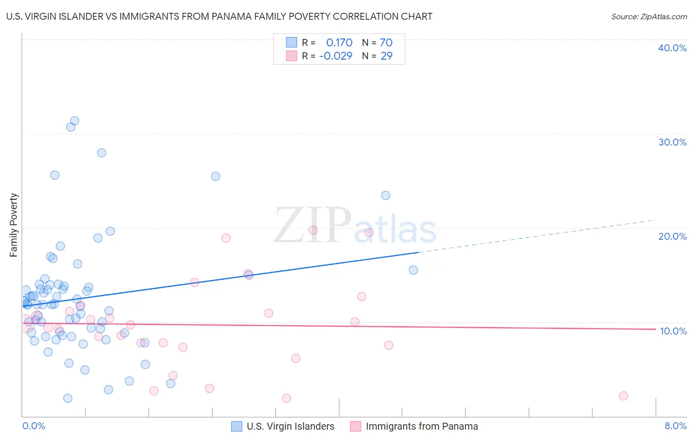 U.S. Virgin Islander vs Immigrants from Panama Family Poverty