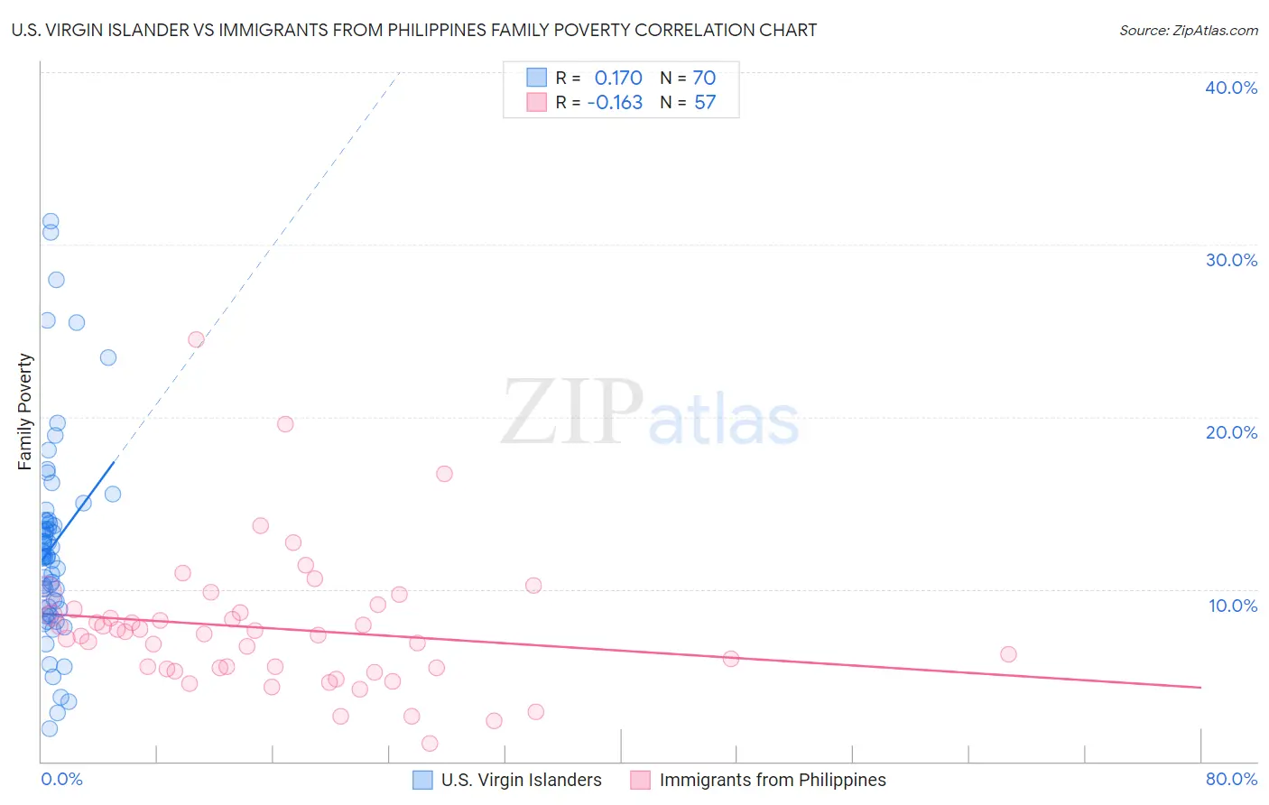 U.S. Virgin Islander vs Immigrants from Philippines Family Poverty