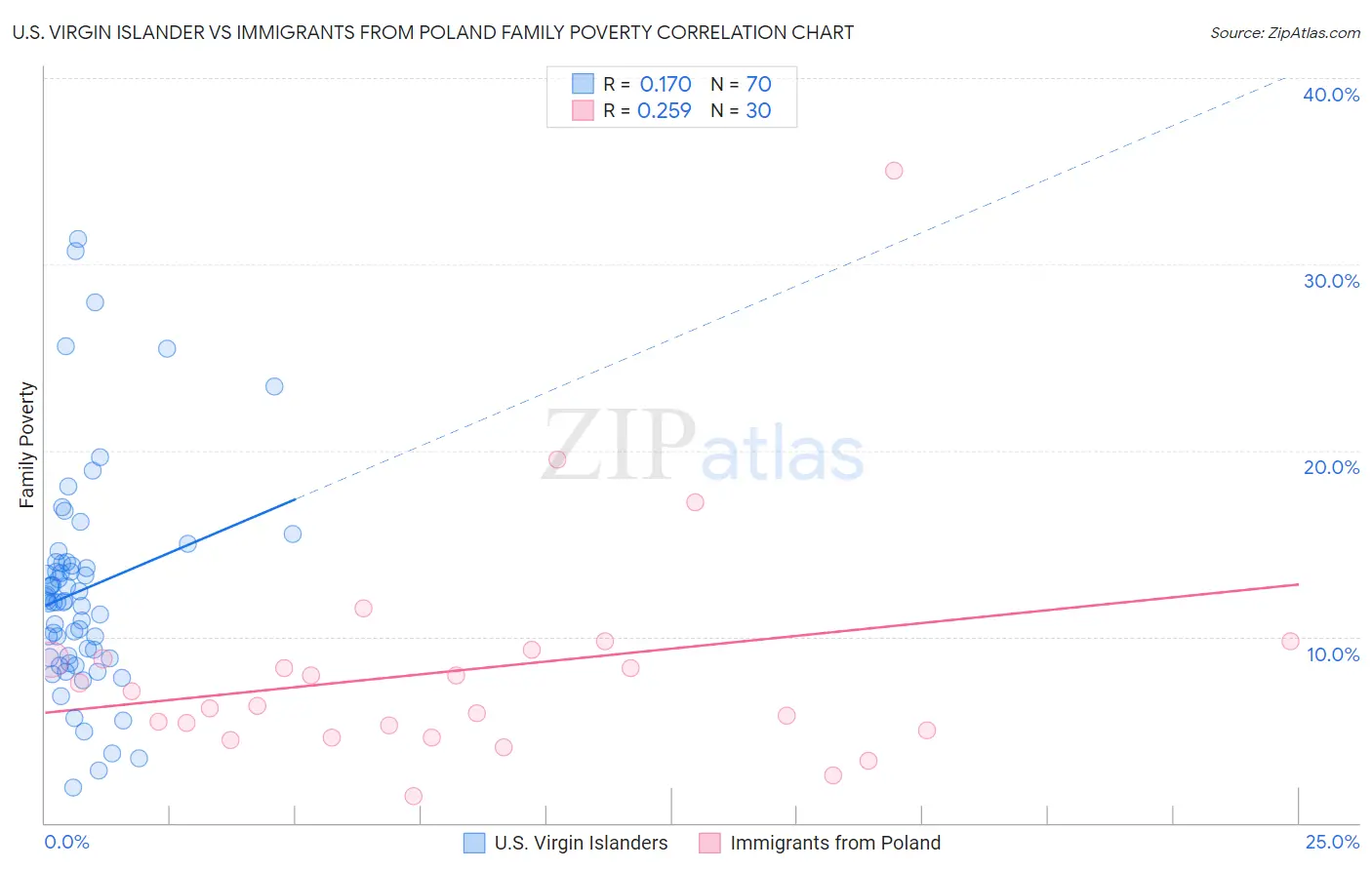 U.S. Virgin Islander vs Immigrants from Poland Family Poverty