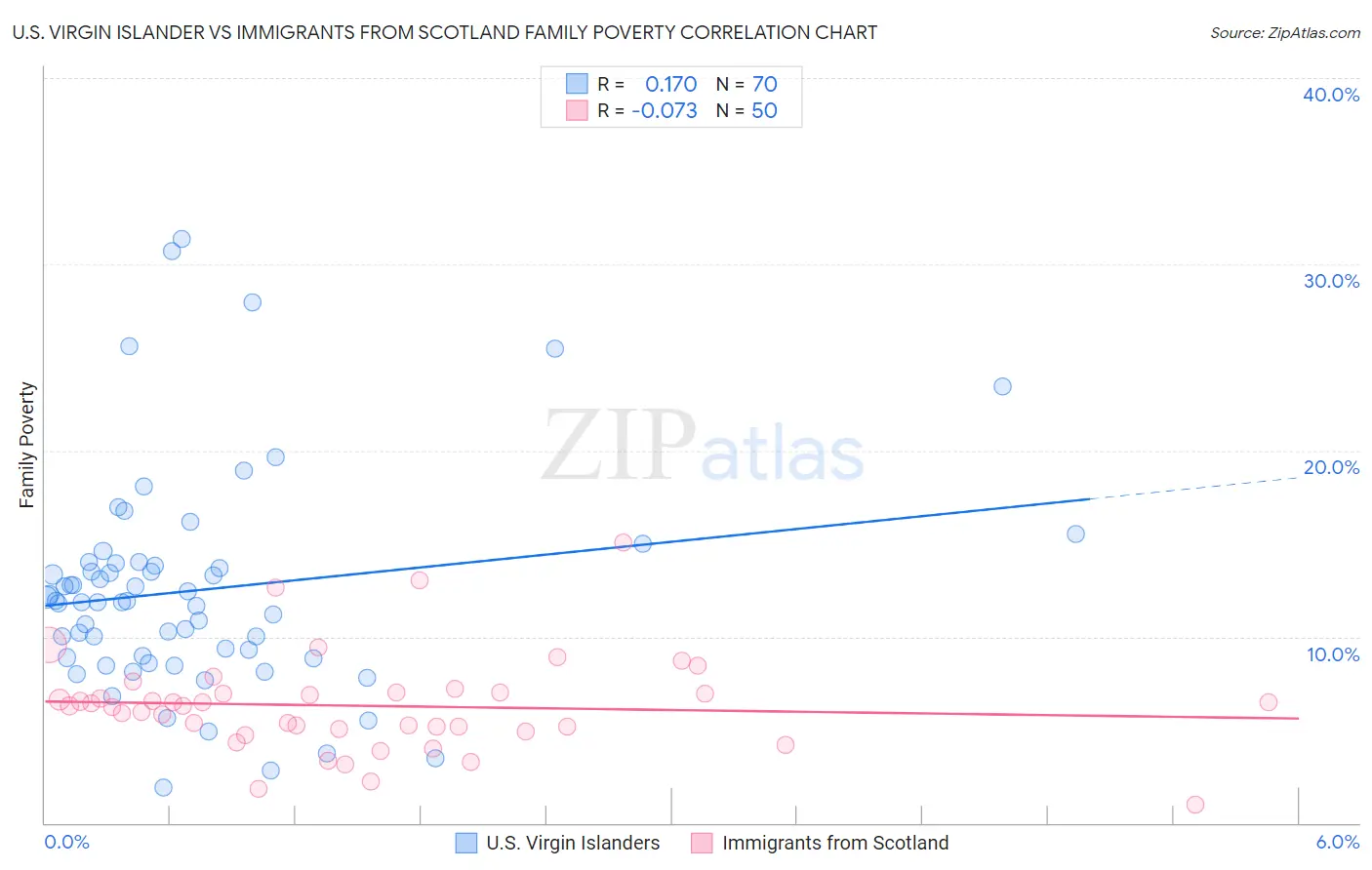 U.S. Virgin Islander vs Immigrants from Scotland Family Poverty