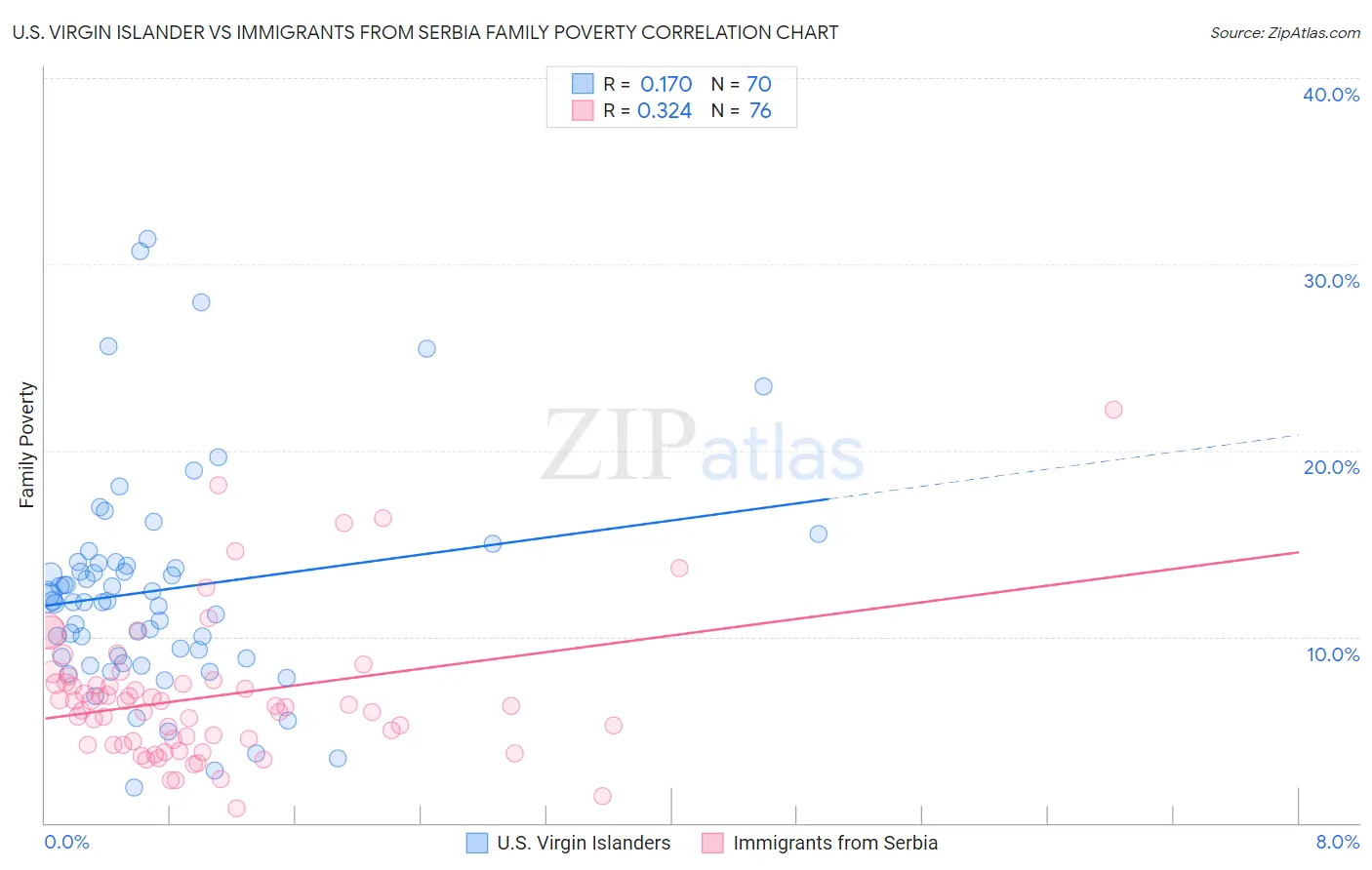 U.S. Virgin Islander vs Immigrants from Serbia Family Poverty