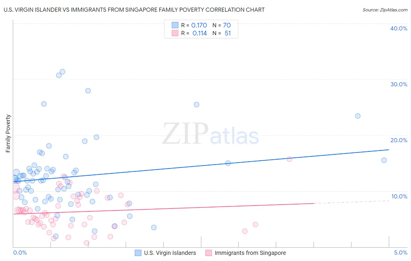 U.S. Virgin Islander vs Immigrants from Singapore Family Poverty
