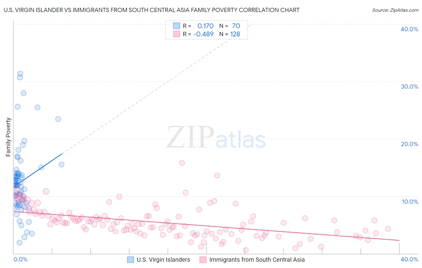 U.S. Virgin Islander vs Immigrants from South Central Asia Family Poverty