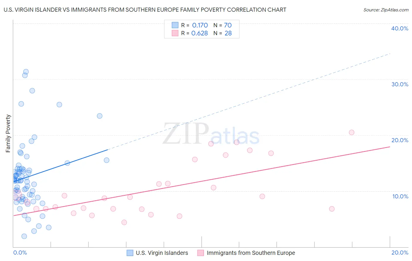 U.S. Virgin Islander vs Immigrants from Southern Europe Family Poverty