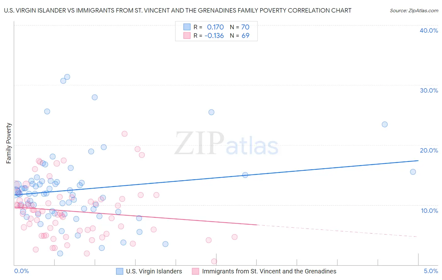 U.S. Virgin Islander vs Immigrants from St. Vincent and the Grenadines Family Poverty