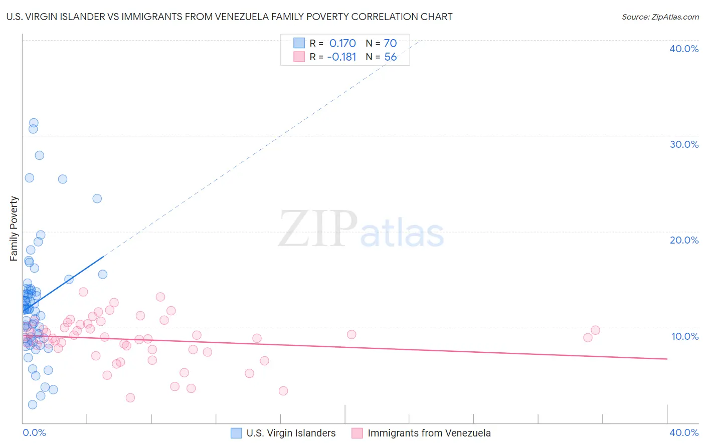 U.S. Virgin Islander vs Immigrants from Venezuela Family Poverty