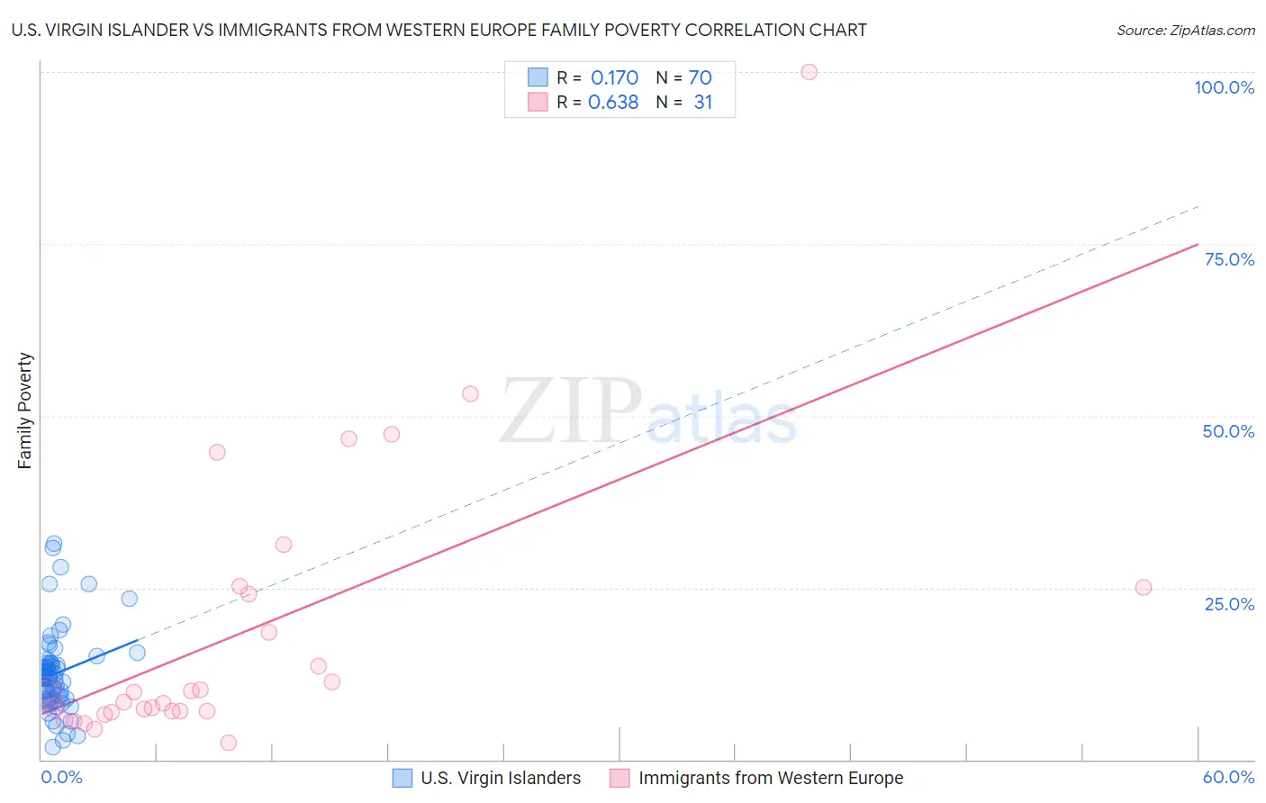 U.S. Virgin Islander vs Immigrants from Western Europe Family Poverty