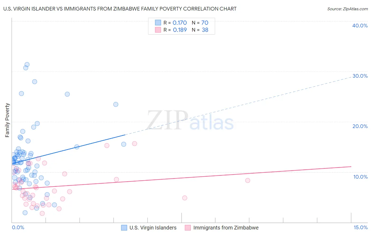 U.S. Virgin Islander vs Immigrants from Zimbabwe Family Poverty