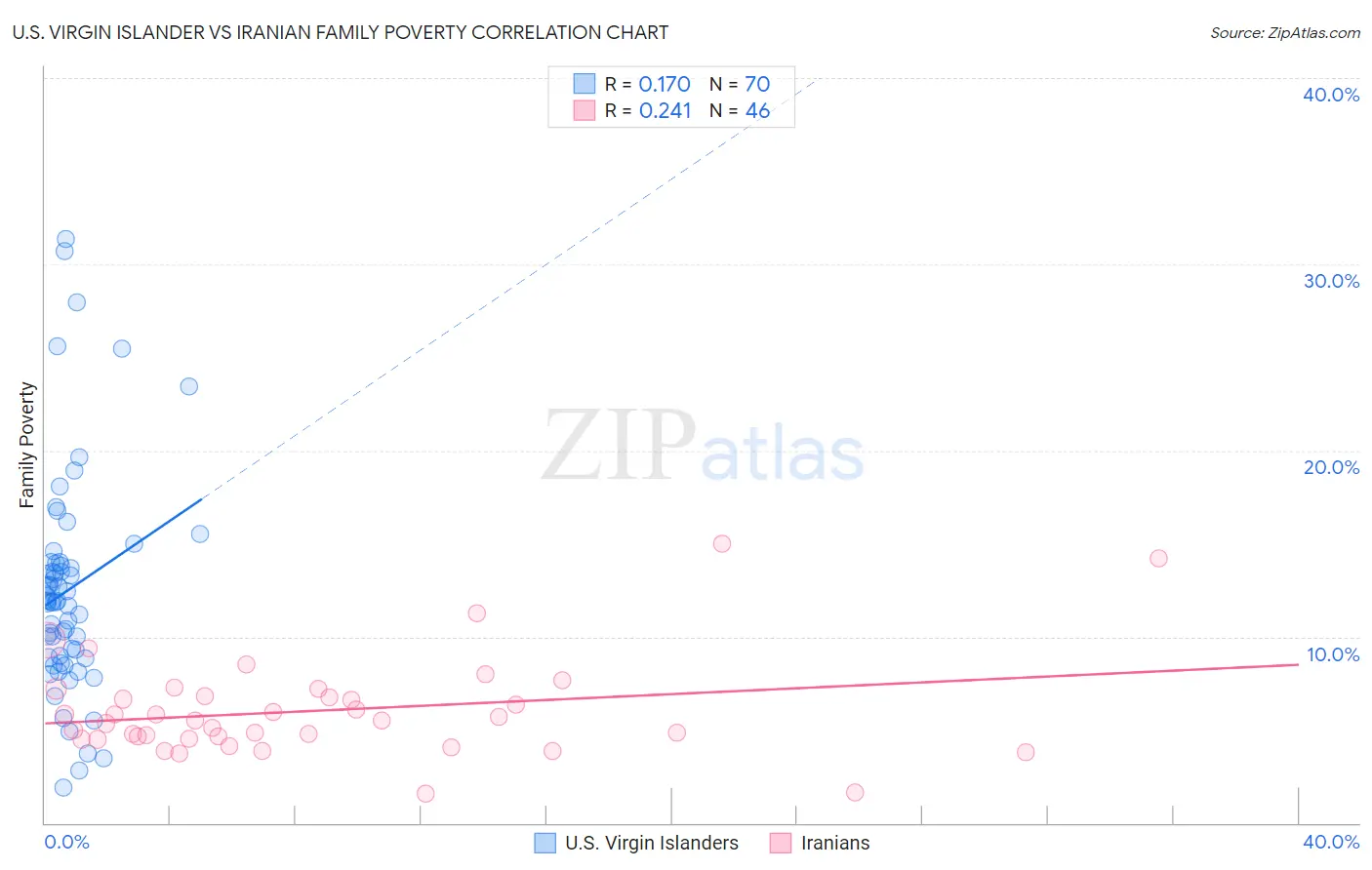 U.S. Virgin Islander vs Iranian Family Poverty