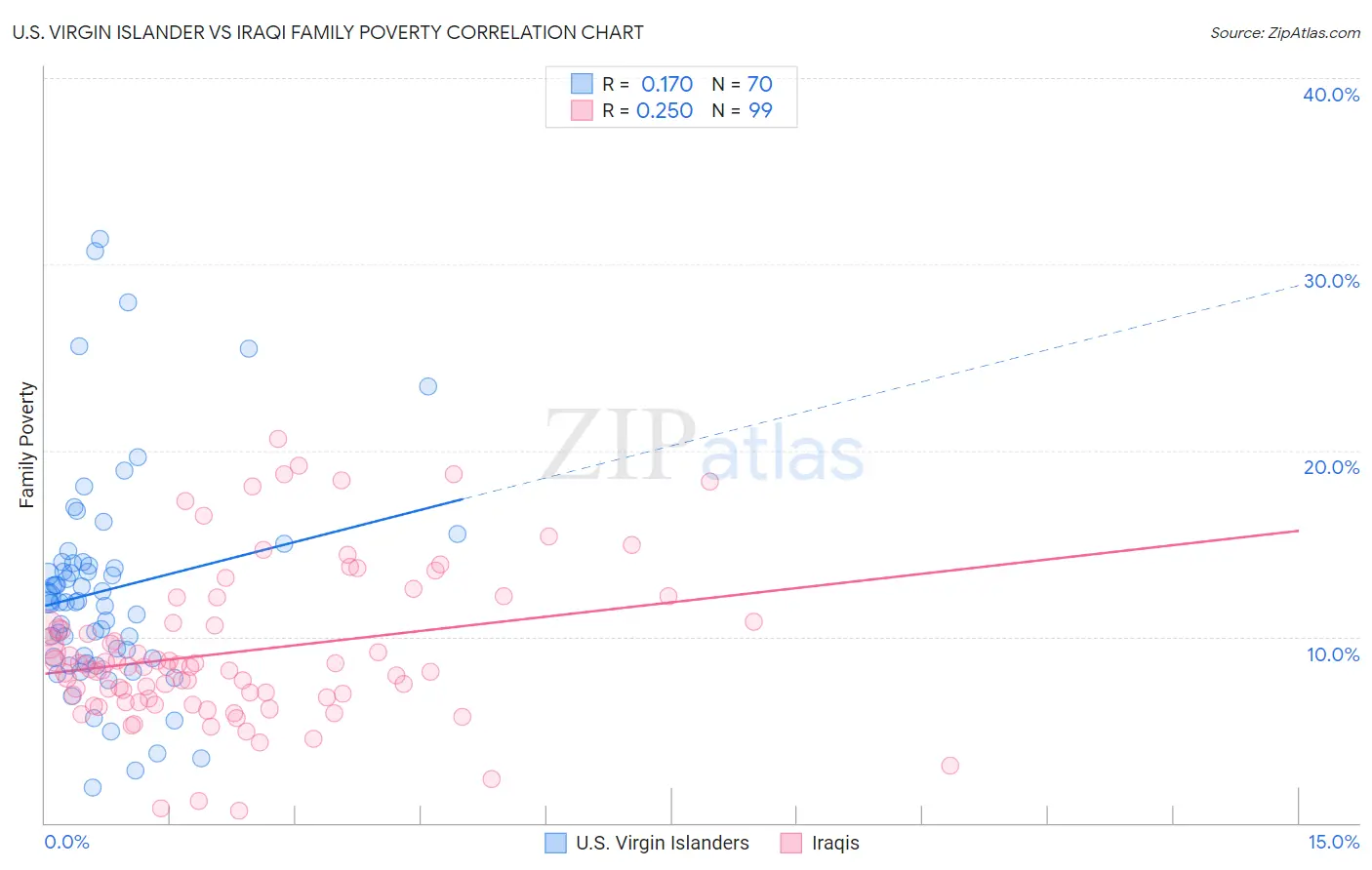 U.S. Virgin Islander vs Iraqi Family Poverty