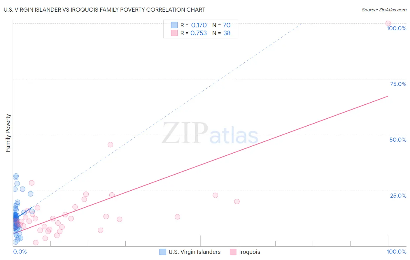 U.S. Virgin Islander vs Iroquois Family Poverty