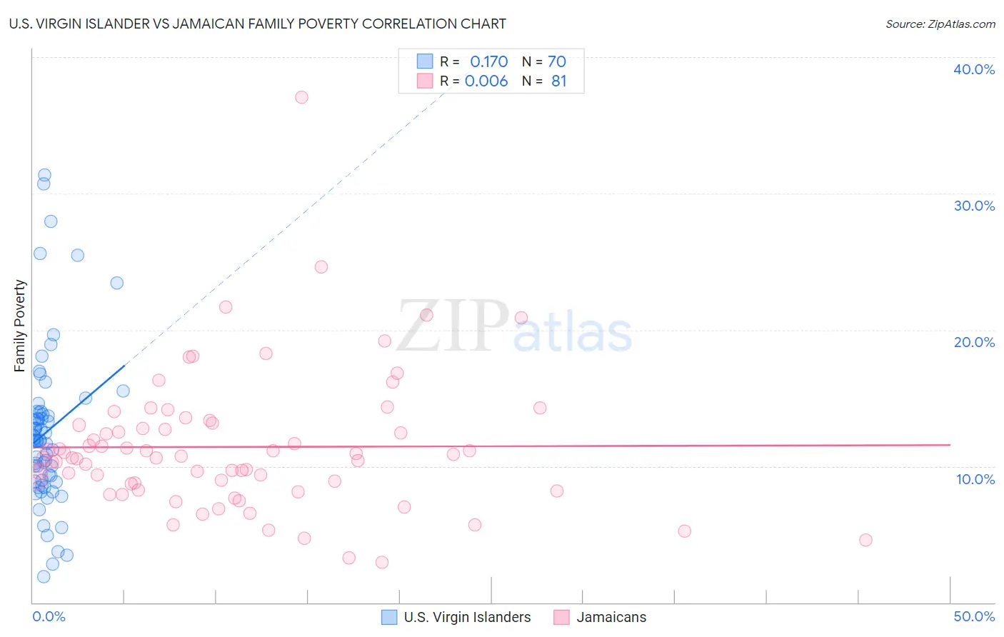 U.S. Virgin Islander vs Jamaican Family Poverty