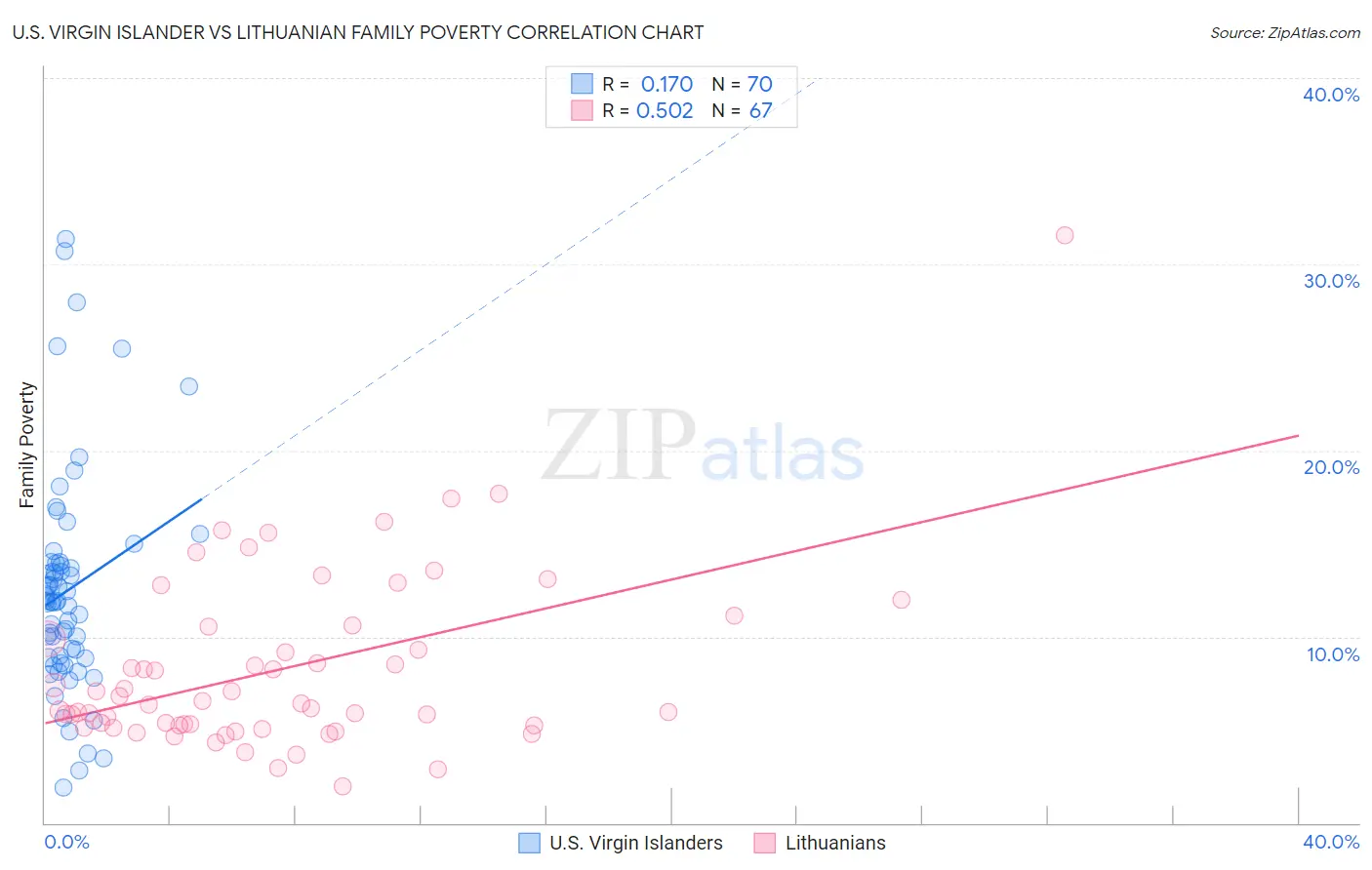 U.S. Virgin Islander vs Lithuanian Family Poverty