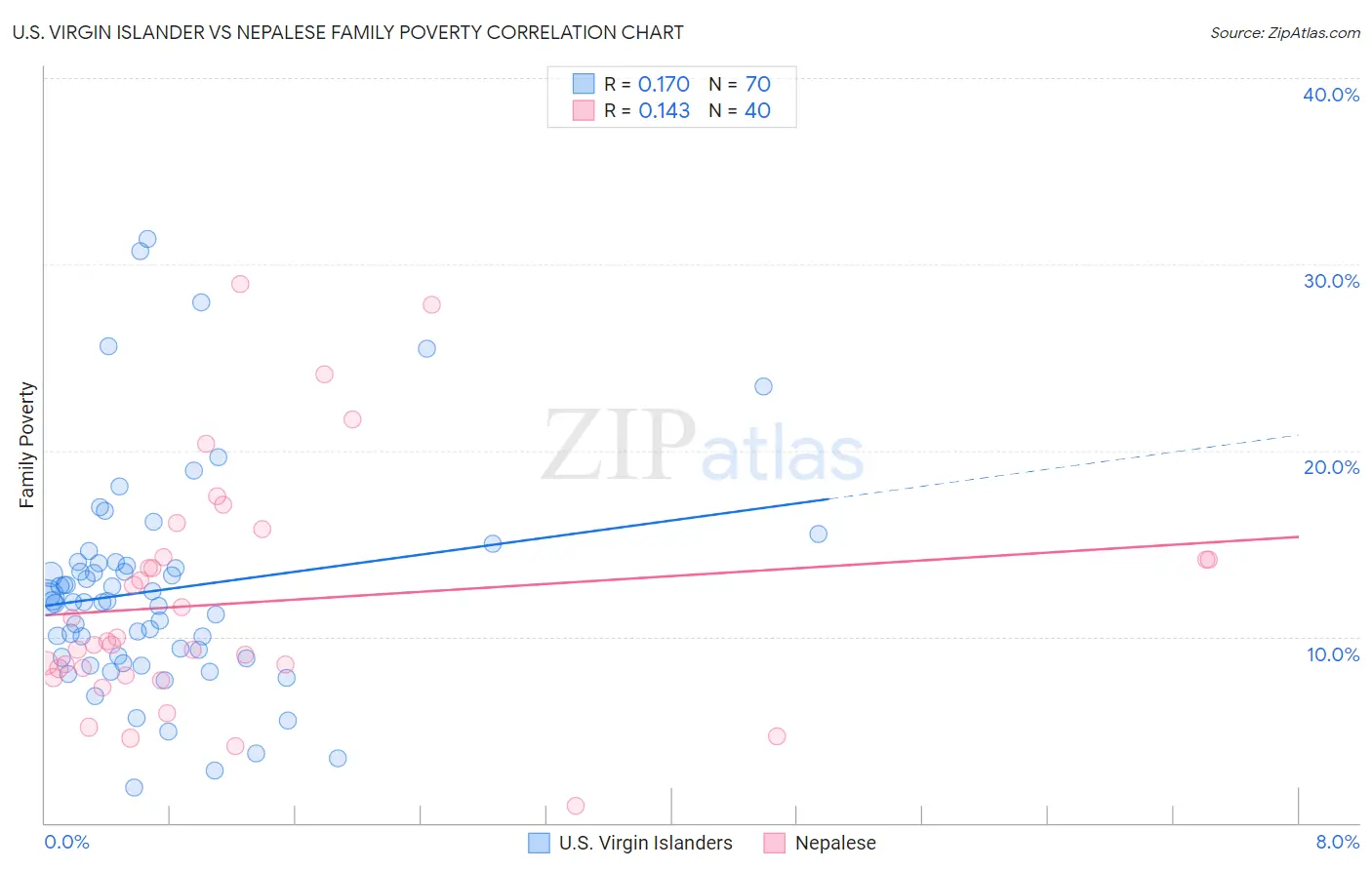 U.S. Virgin Islander vs Nepalese Family Poverty