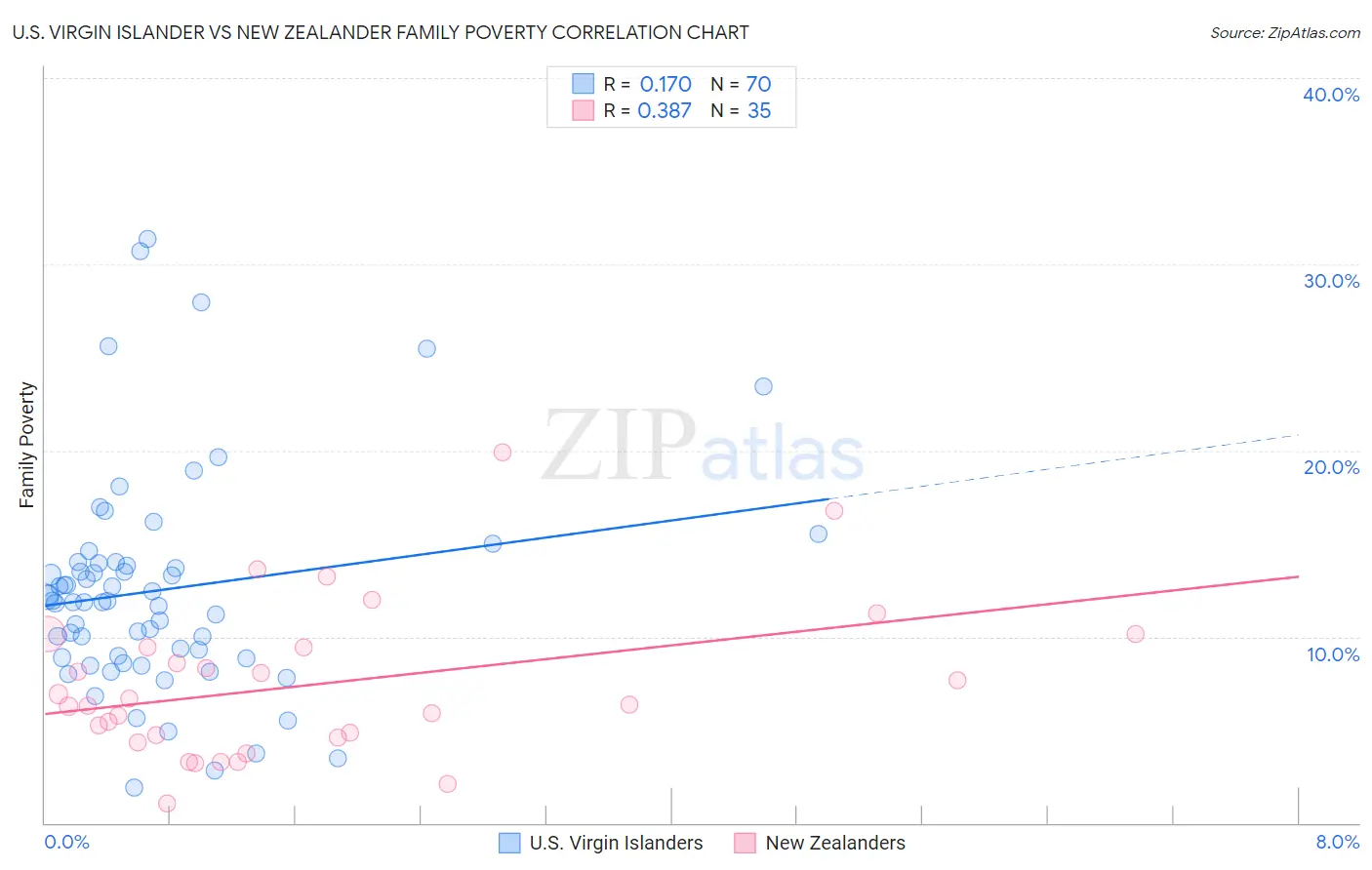 U.S. Virgin Islander vs New Zealander Family Poverty