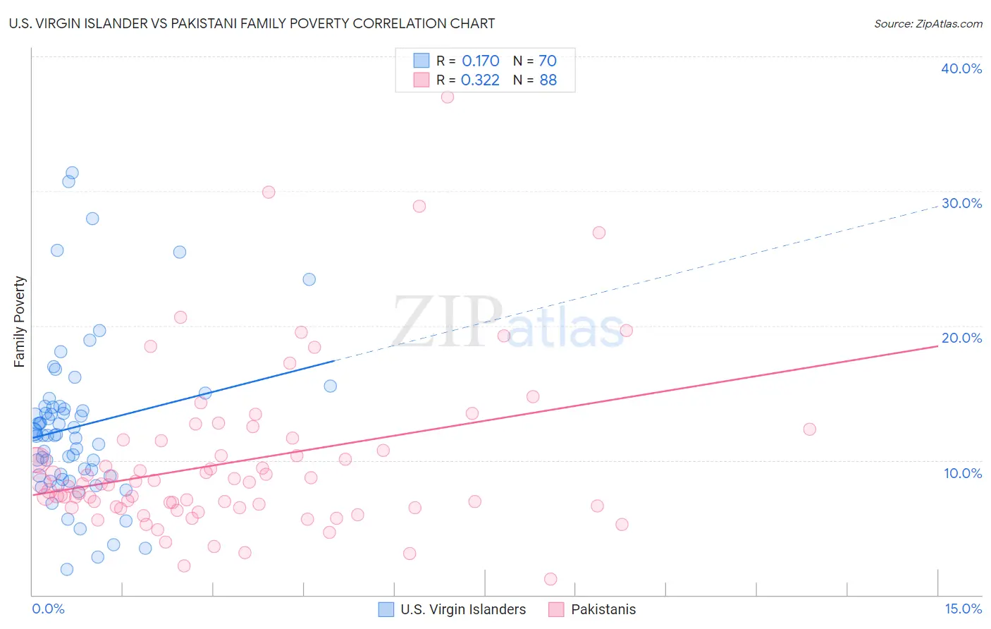 U.S. Virgin Islander vs Pakistani Family Poverty