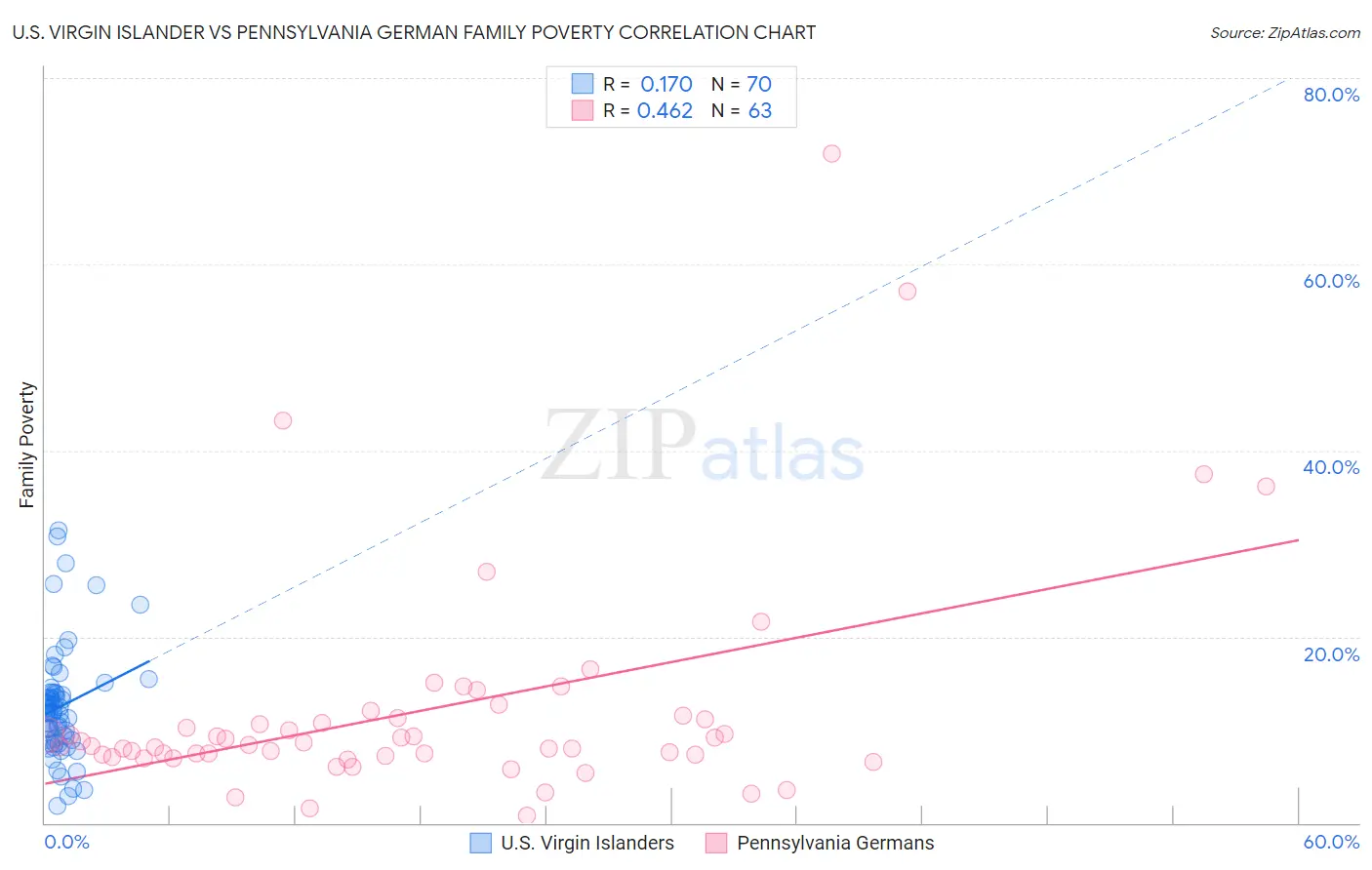U.S. Virgin Islander vs Pennsylvania German Family Poverty