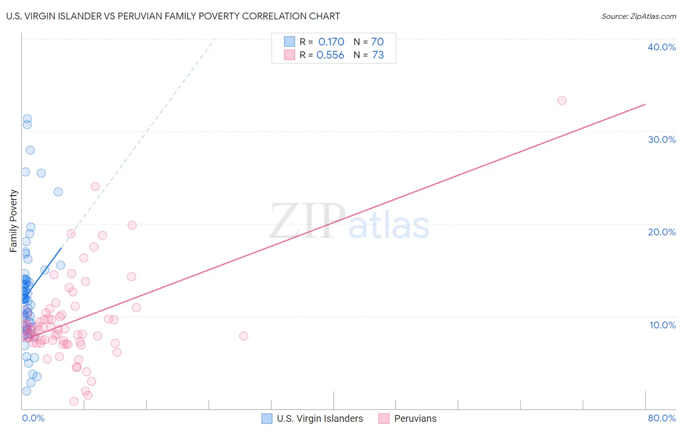 U.S. Virgin Islander vs Peruvian Family Poverty