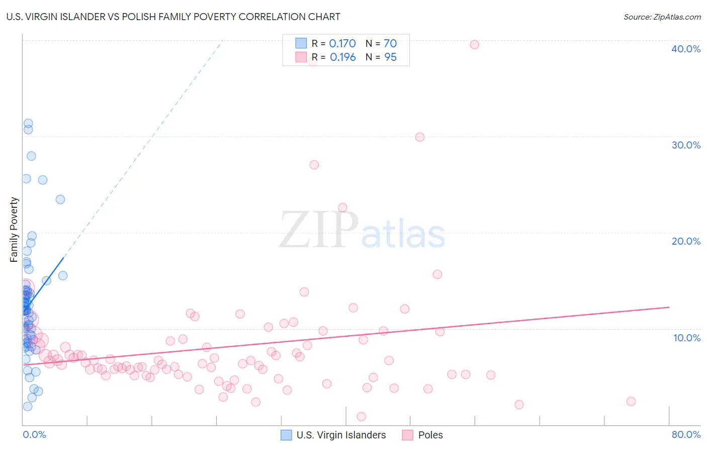 U.S. Virgin Islander vs Polish Family Poverty