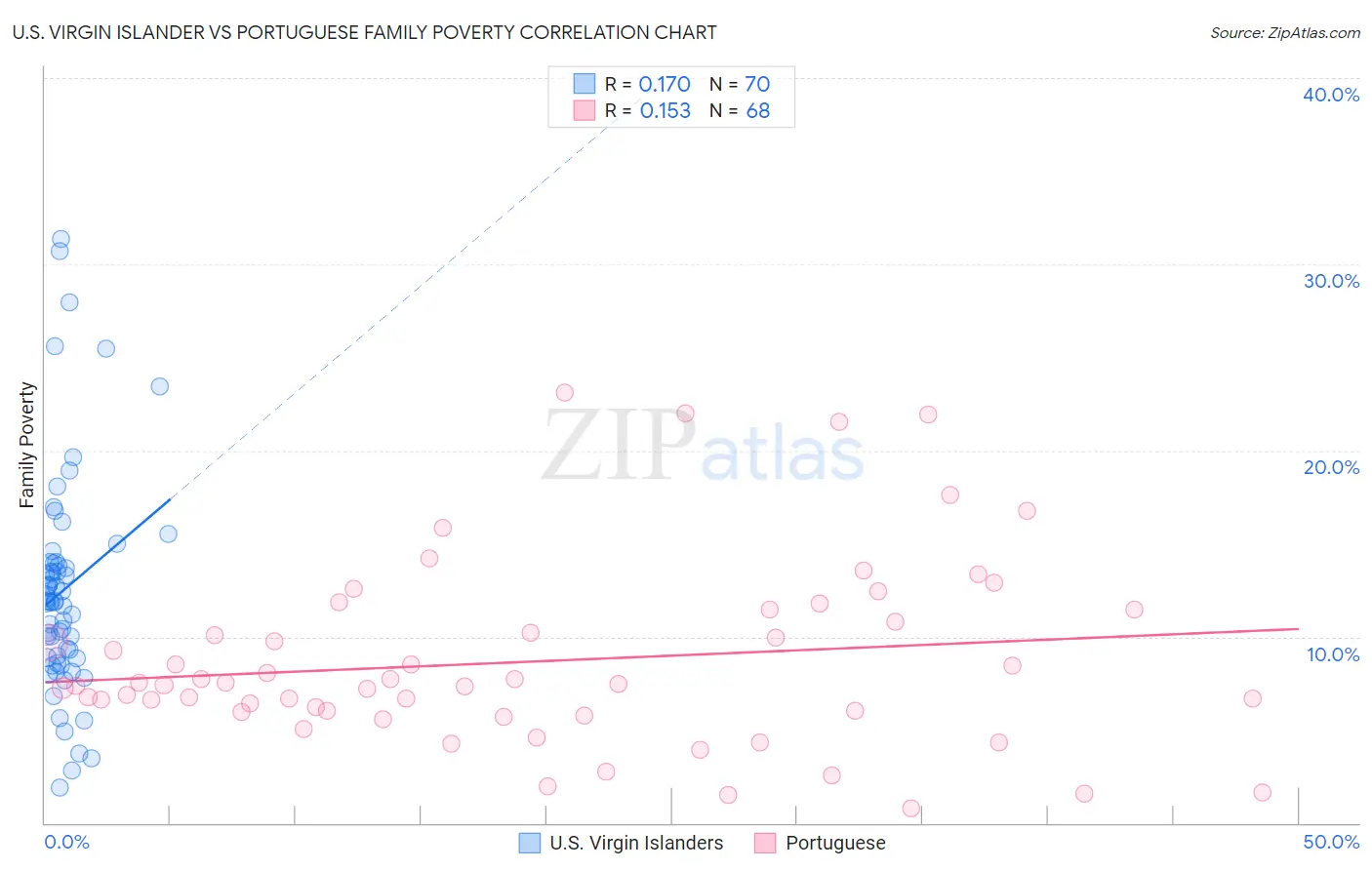 U.S. Virgin Islander vs Portuguese Family Poverty