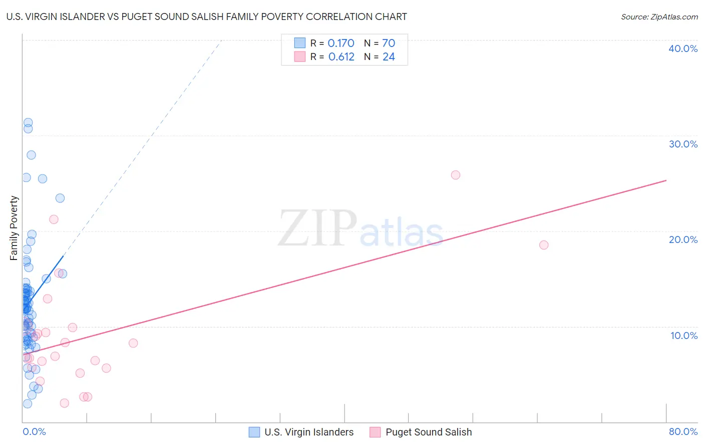 U.S. Virgin Islander vs Puget Sound Salish Family Poverty