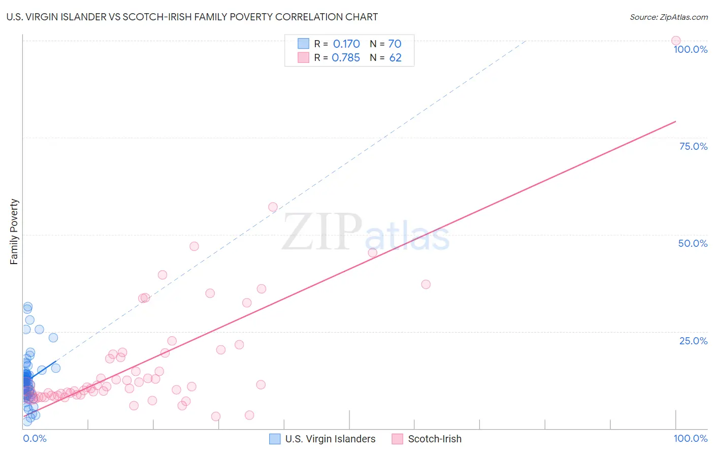 U.S. Virgin Islander vs Scotch-Irish Family Poverty