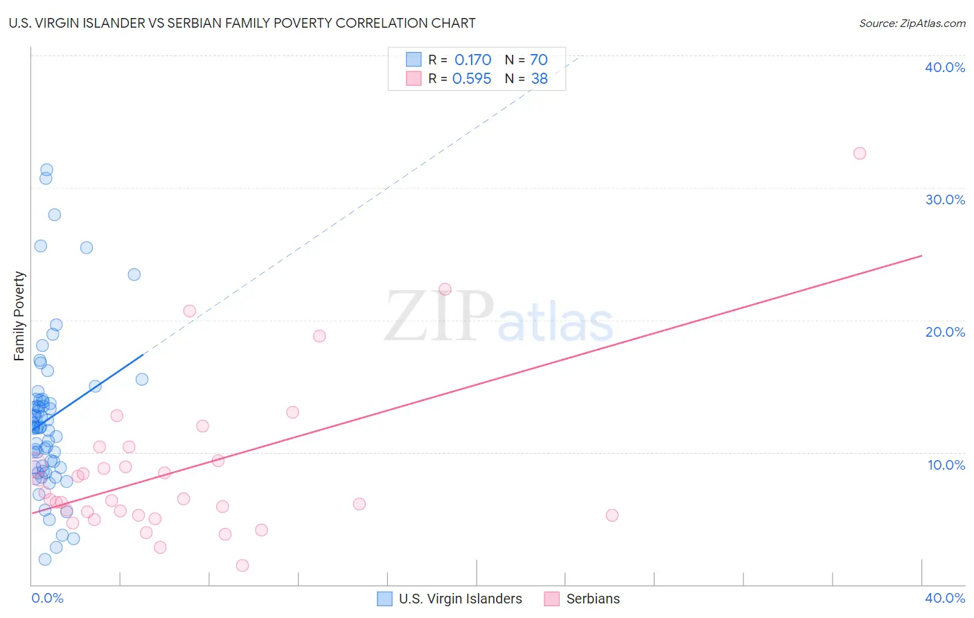 U.S. Virgin Islander vs Serbian Family Poverty