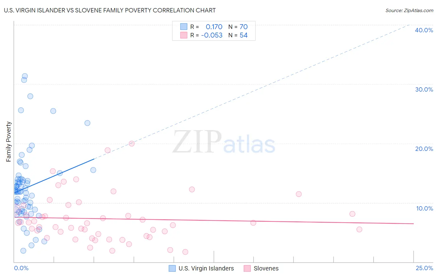 U.S. Virgin Islander vs Slovene Family Poverty