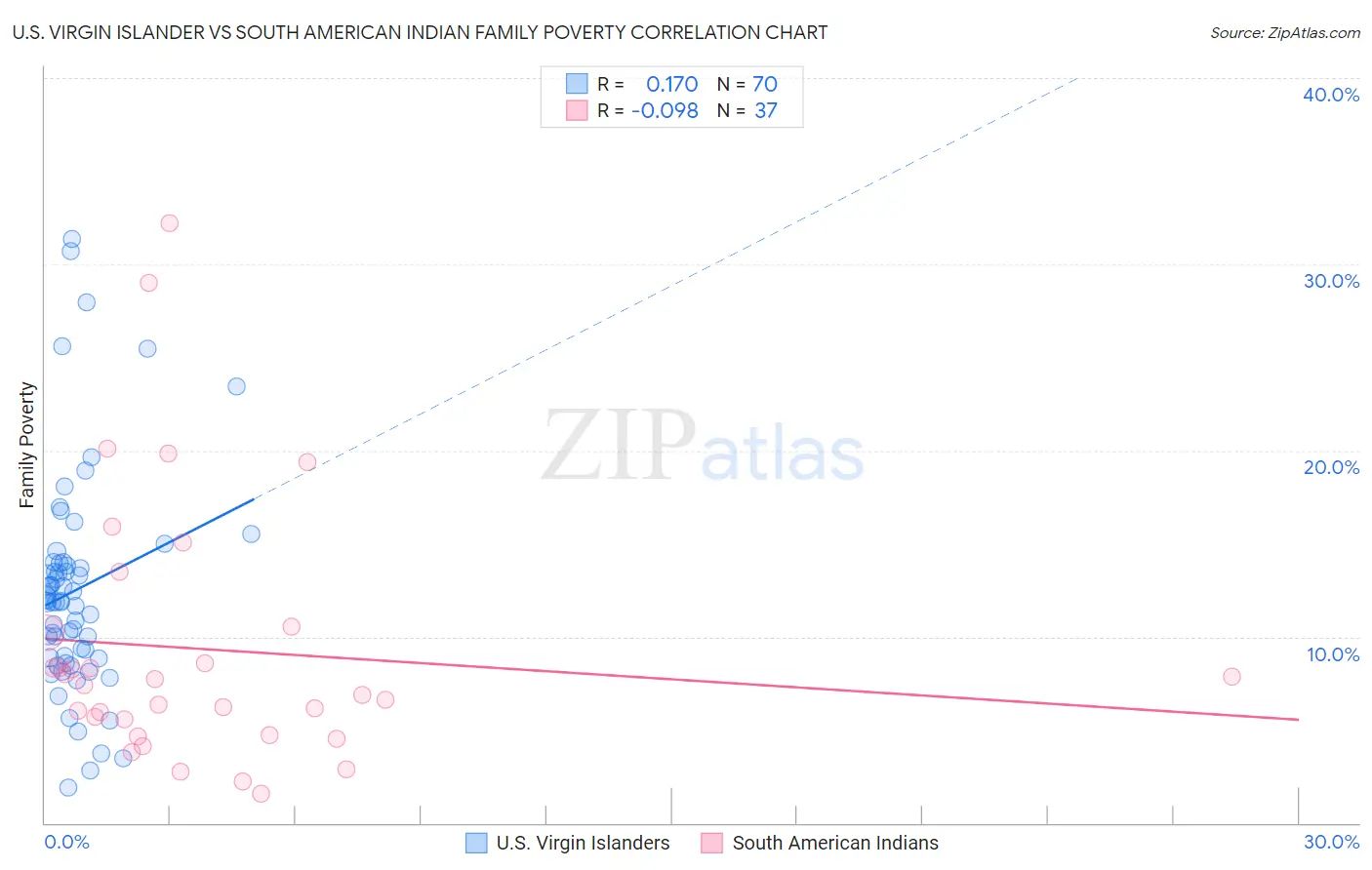 U.S. Virgin Islander vs South American Indian Family Poverty