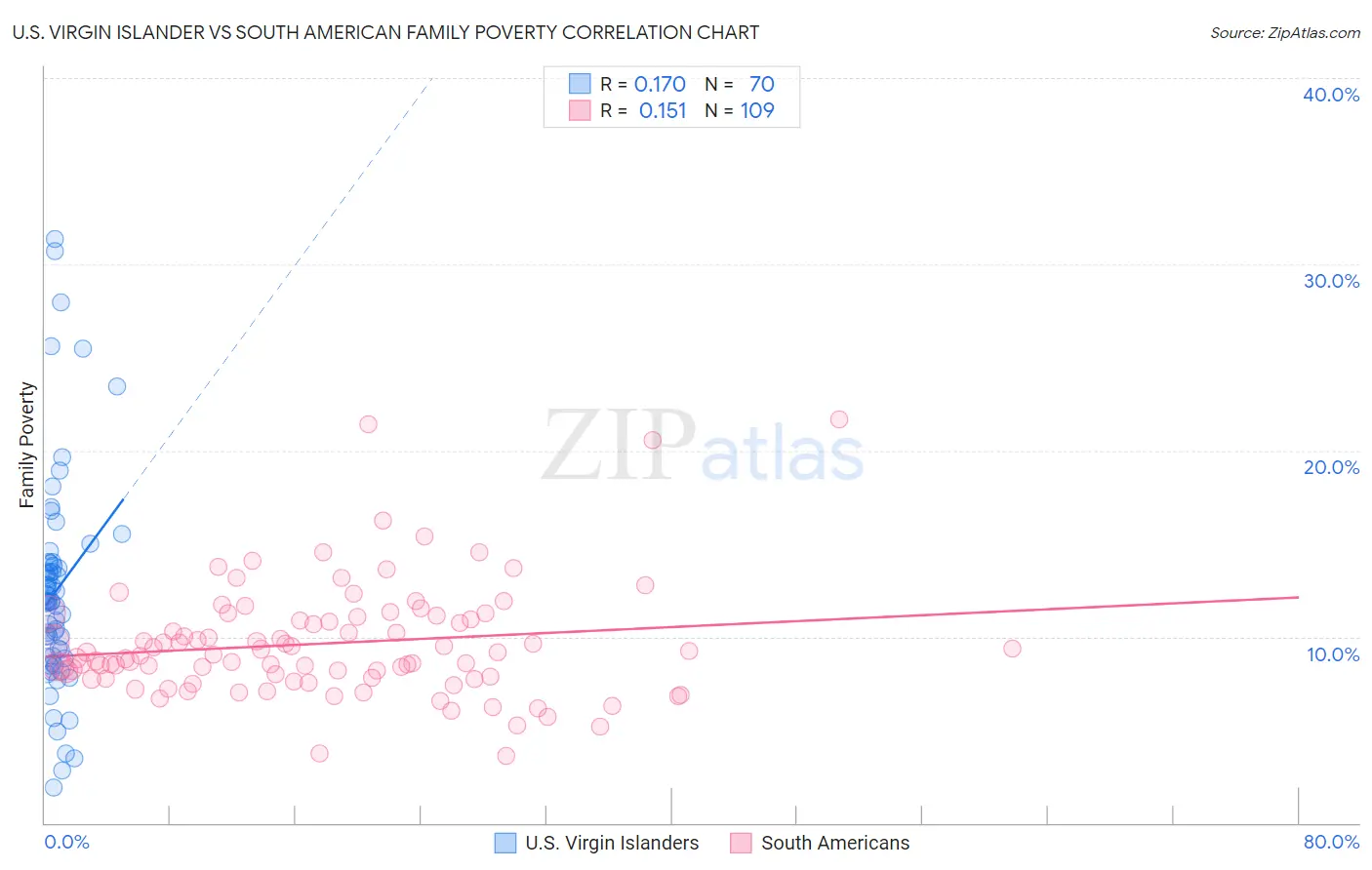 U.S. Virgin Islander vs South American Family Poverty