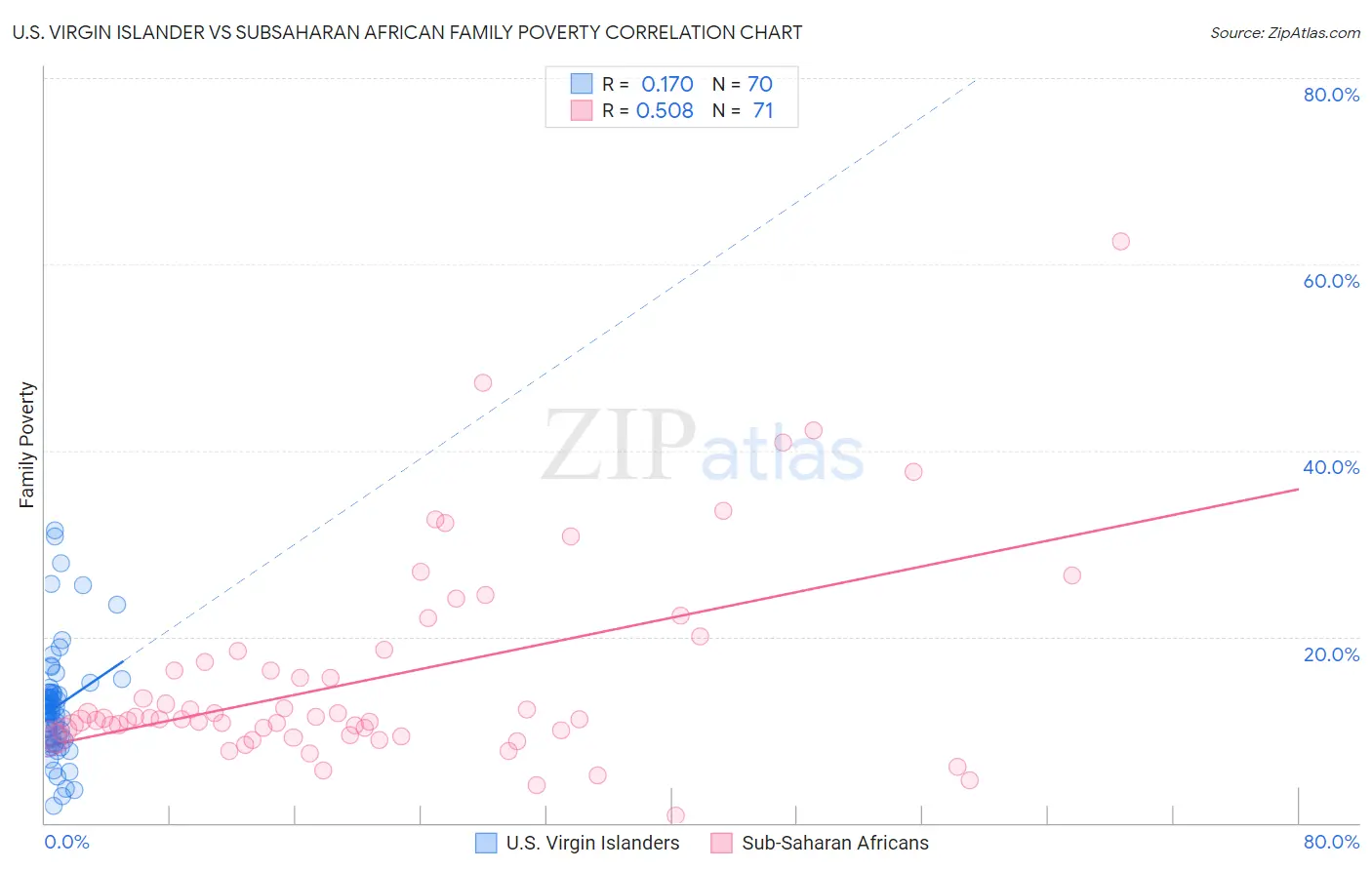 U.S. Virgin Islander vs Subsaharan African Family Poverty