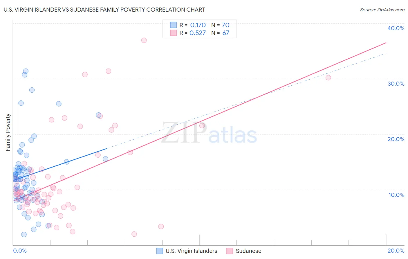 U.S. Virgin Islander vs Sudanese Family Poverty