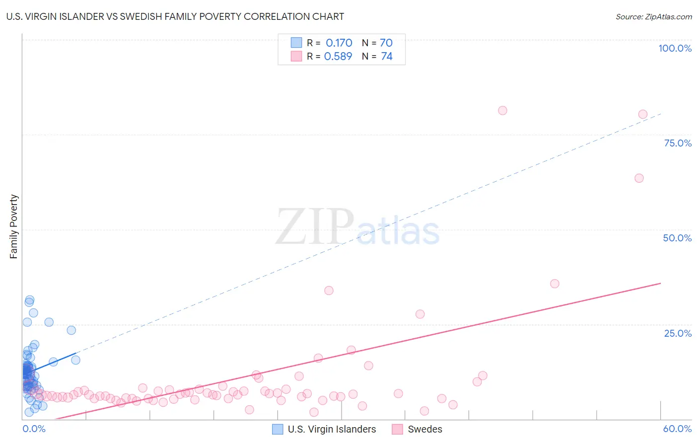 U.S. Virgin Islander vs Swedish Family Poverty