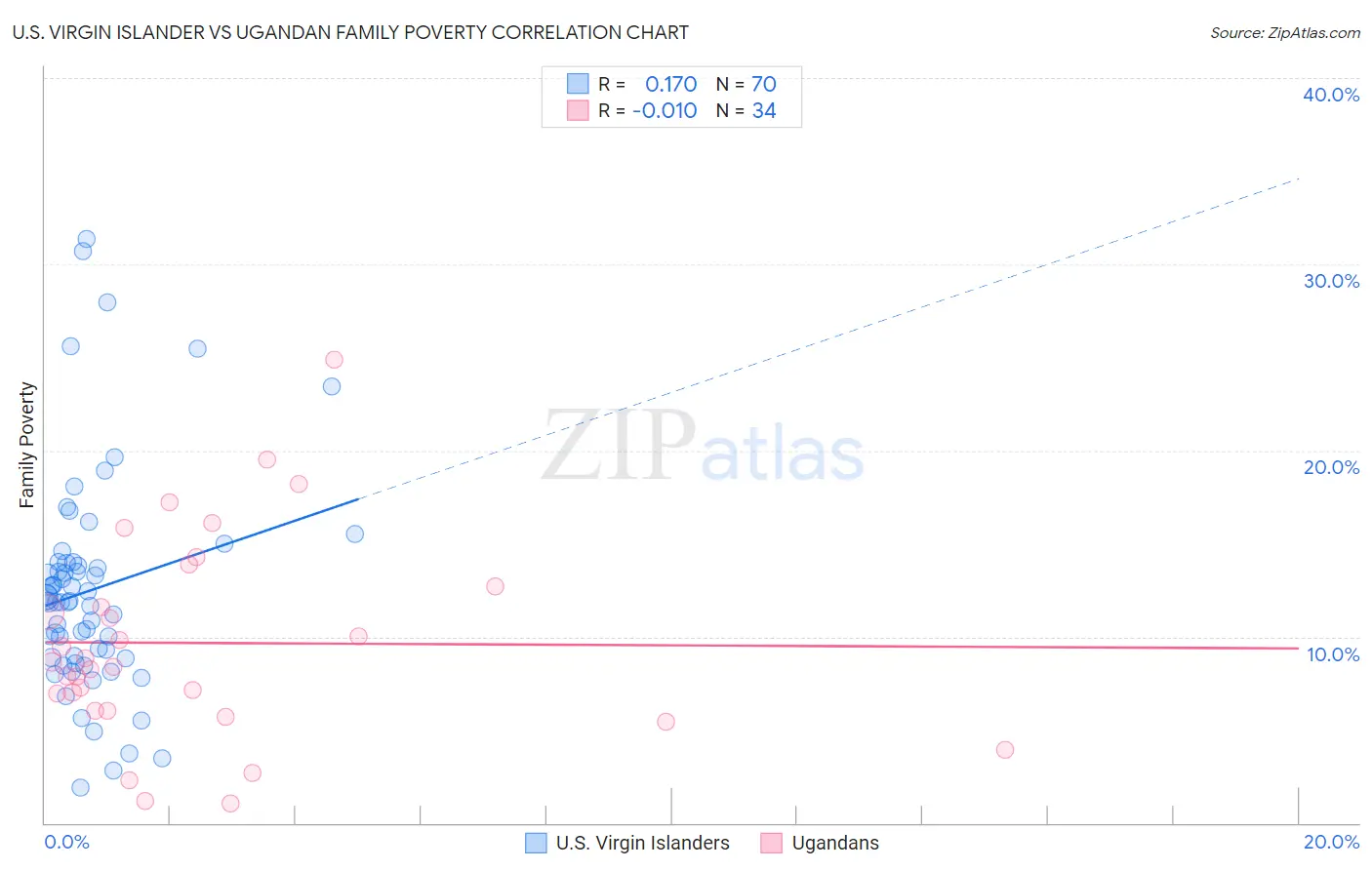 U.S. Virgin Islander vs Ugandan Family Poverty