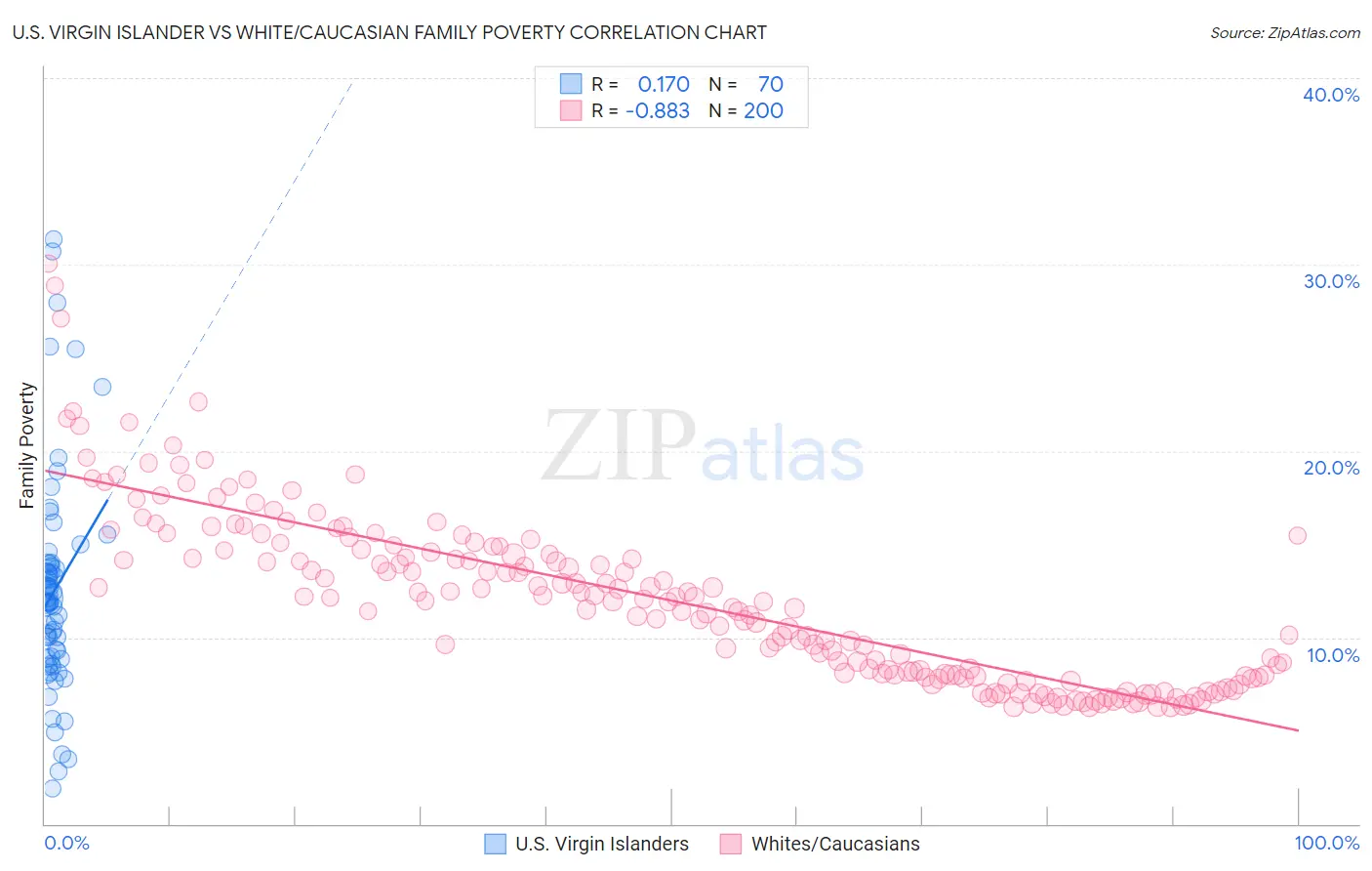 U.S. Virgin Islander vs White/Caucasian Family Poverty