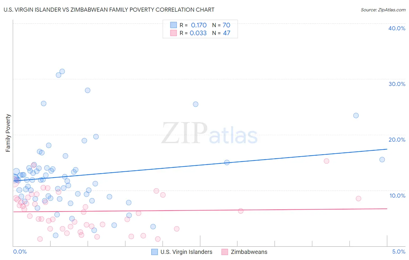 U.S. Virgin Islander vs Zimbabwean Family Poverty