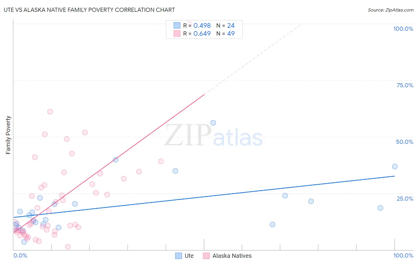 Ute vs Alaska Native Family Poverty