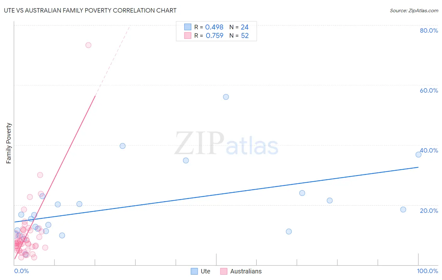 Ute vs Australian Family Poverty