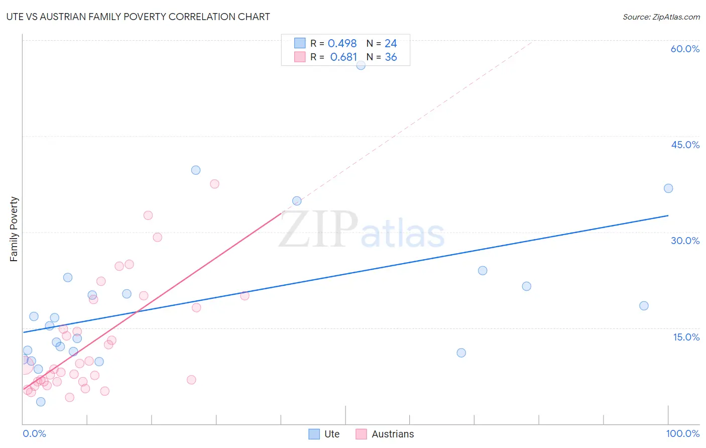 Ute vs Austrian Family Poverty